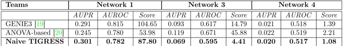 Table 2: AUPR, AUROC and minus the logarithm of related p-values for all DREAM5 Networks and the three best teams.