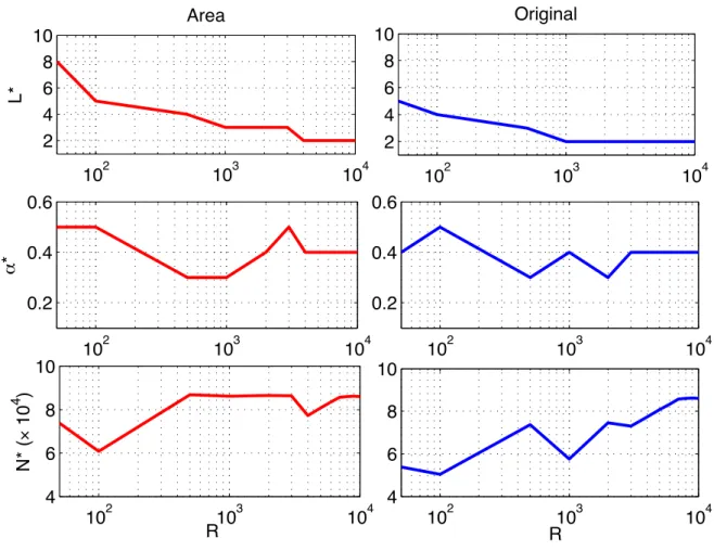 Figure 3: Optimal values of parameters L, α and N with respect to the number of resampling runs
