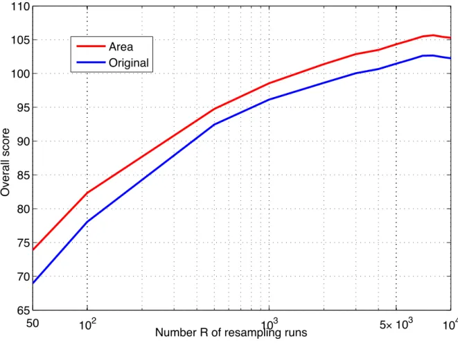 Figure 4: Overall score as a function of R. In both scoring settings, α and L were set to 0.4 and 2, respectively