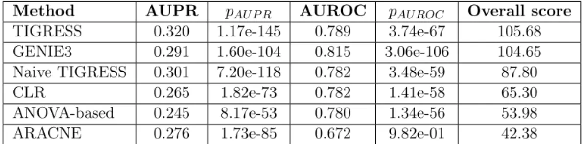 Table 3: Comparison of different methods on Network 1 of the DREAM5 challenge. The perfor- perfor-mance of GENIE3, Naive TIGRESS and ANOVA were obtained during the DREAM5  competi-tion