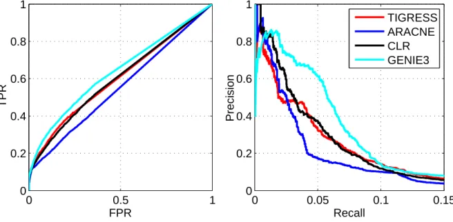 Figure 7: Precision/Recall (Left) and ROC (Right) curves for several methods on the E