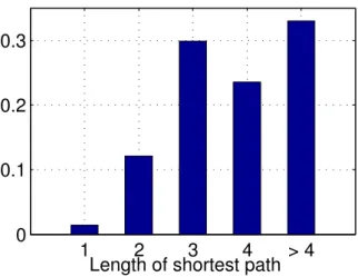 Figure 8: Exact distribution of the shortest path between spuriously predicted TF-TG couples.