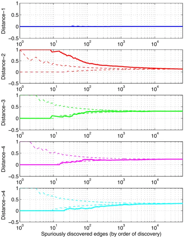 Figure 9: Distribution of the shortest path length between nodes of spuriously detected edges and 95% confidence interval for the null distribution