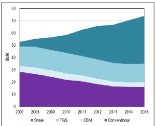 Figure 5 : Production de gaz (2007- 2015, en Bcf par jour) 
