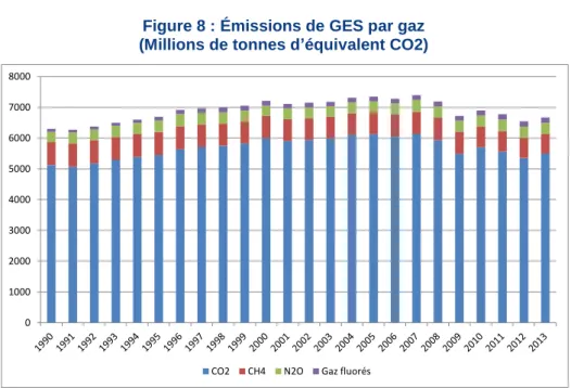 Figure 8 : Émissions de GES par gaz   (Millions de tonnes d’équivalent CO2) 