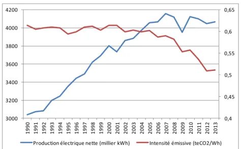 Figure 10 : Production électrique (milliers de kWh) et intensité émissive  de la production électrique (teCO2/Wh) 