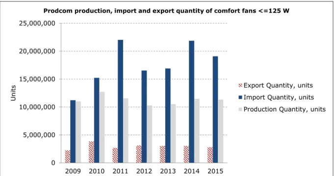Figure  2:  Total  production,  import  and  export  quantity  of  comfort  fans  below  125  W  2009-2015