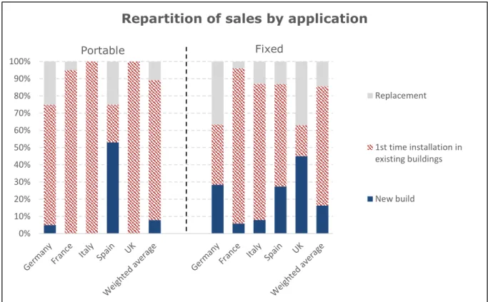 Figure 9: Repartition of portable and split sales by application, source BSRIA. 