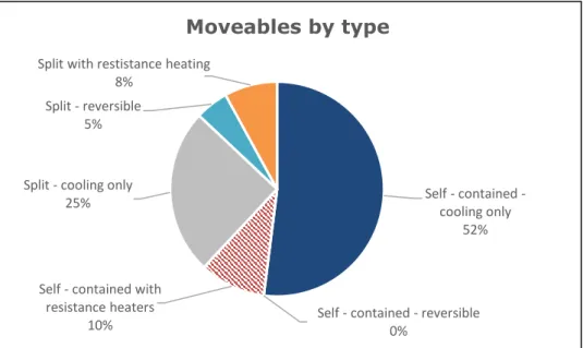 Figure 10: Portable air conditioners share by type and reversibility in Europe in years 2002-2005,  source EuP Lot 10 study