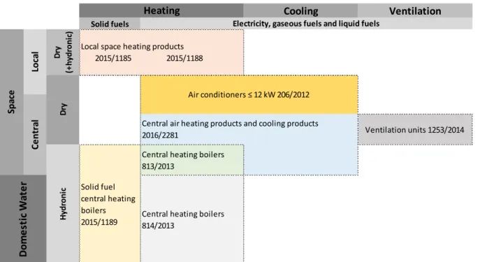 Figure 1: Division of the different products for space heating into sub-categories. 3
