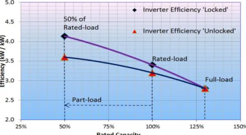 Figure 3: Impact of using lock-in mode versus compensation method on the energy efficiency of an  inverter air conditioning unit 17