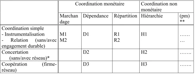 Tableau 3 : Modes et degrés de coordination industrielle 