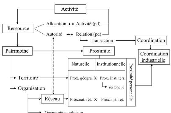 Figure 1 : Les liens conceptuels ActivitéActivité PatrimoinePatrimoine Ressource AllocationAutorité Activité (pd) Relation (pd) Coordination Coordination industrielleProximité Réseau