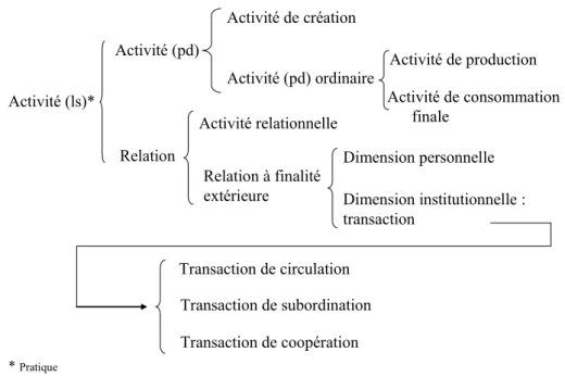 Figure 2 : Le développement du concept d’activité (ls)