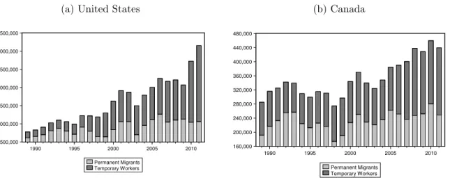 Figure 1.2: Permanent and Temporary Immigration in the United States and Canada (1989-2011)