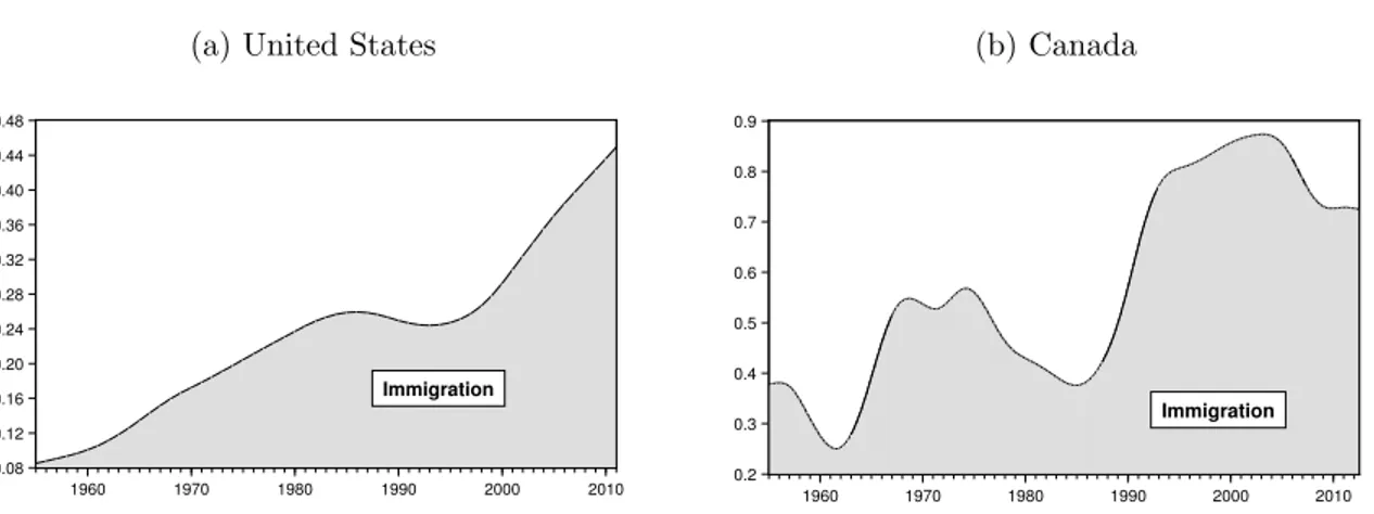 Figure 1.3: Share of Population Growth Attributable to Immigration in the United States and Canada (1955-2011)
