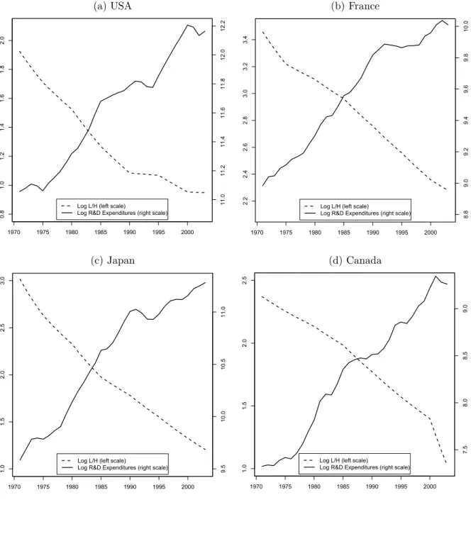 Figure 2.1: Unskilled Labour Intensity and R&amp;D Expenditures in 4 Countries (1971-2003)