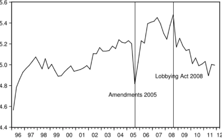 Figure 3.3: Corporate Lobbying on the Issue of Immigration in Canada (Quarterly, 1996Q1-2011Q4) 4.44.64.85.05.25.45.6 96 97 98 99 00 01 02 03 04 05 06 07 08 09 10 11 12Amendments 2005Lobbying Act 2008