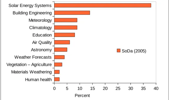 Figure  2.3. Domains of activities of the users of the SoDa Service and their relative  importance 