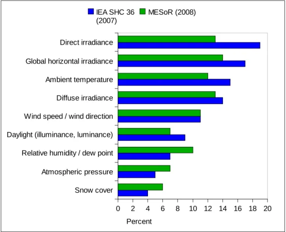 Figure  3.1  lists the geophysical parameters requested by the users and their relative  importance according to the surveys IEA SHC 36 and MESoR