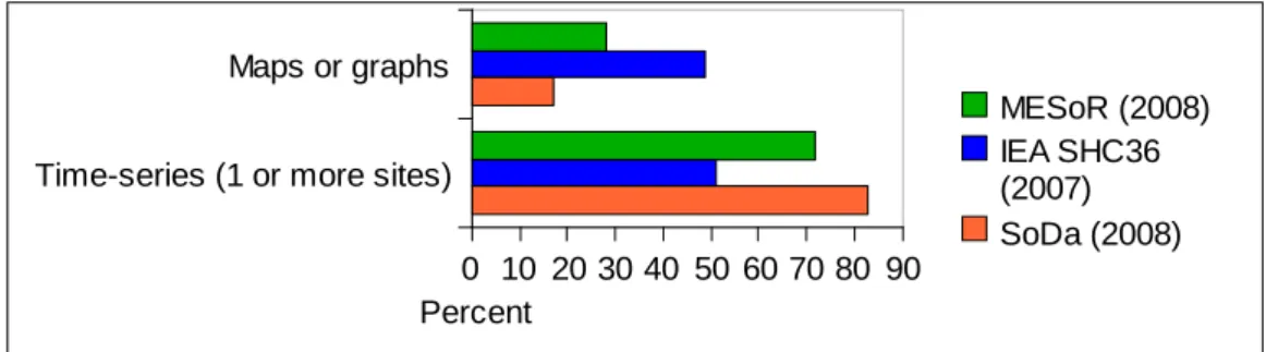 Figure 3.3. Percentage of users preferring time-series or maps 