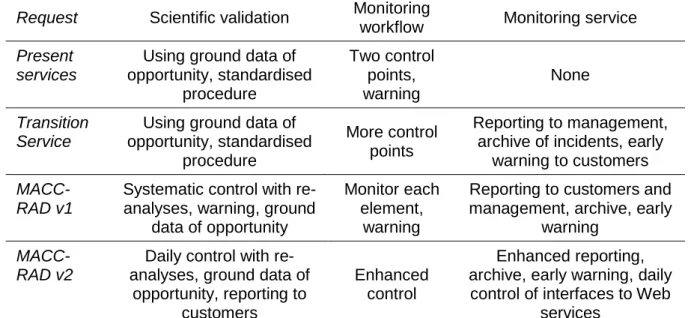 Table  4.11. Compliance with the users’ expectations regarding the quality assurance and  control 