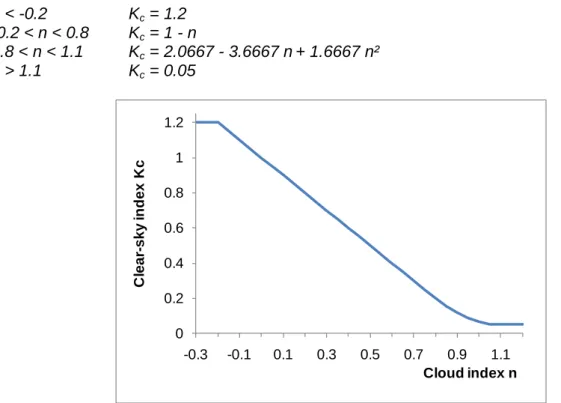 Figure 6.2. Relationship between the cloud index n and the clear-sky index Kc 00.20.40.60.811.2-0.3-0.10.10.30.50.70.91.1Clear-sky index KcCloud index n 