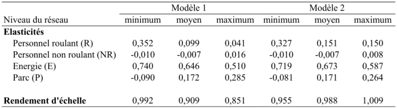 Tableau 3 : Elasticités et rendements d’échelle dans les modèles 1 et 2