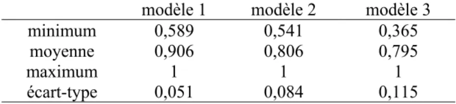 Tableau 5 : Statistiques descriptives des termes d’efficience corrigés (w it ) modèle 1 modèle 2 modèle 3
