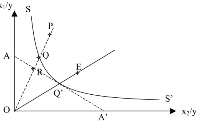 Figure 1 : Représentation graphique (Farrell 1957) de l’efficience technique et de l’efficience allocative