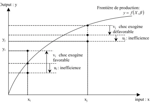 Figure 2  : Frontière de production stochastique. Illustration de la décomposition du terme d’erreur dans le cas de deux observations i et j.
