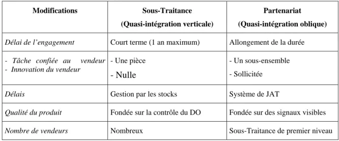 Tableau 4 : De la sous-traitance au partenariat industriel (Baudry ; 1995). 