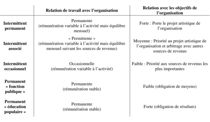 Tableau 2 : Les relations au sein de l’organisation latente culturelle  Source : (Demoustier et al