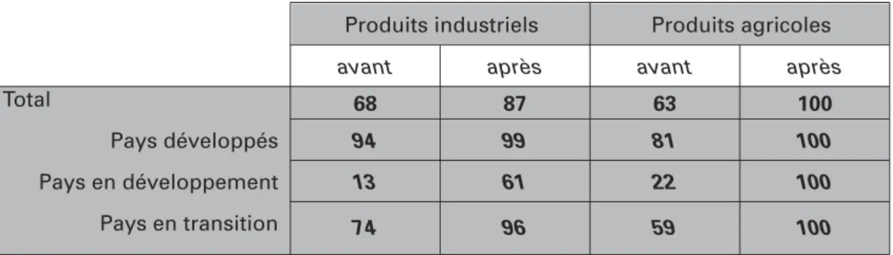 Tableau 1.1. Le champ des consolidations tarifaires avant et après le Cycle d’Uruguay