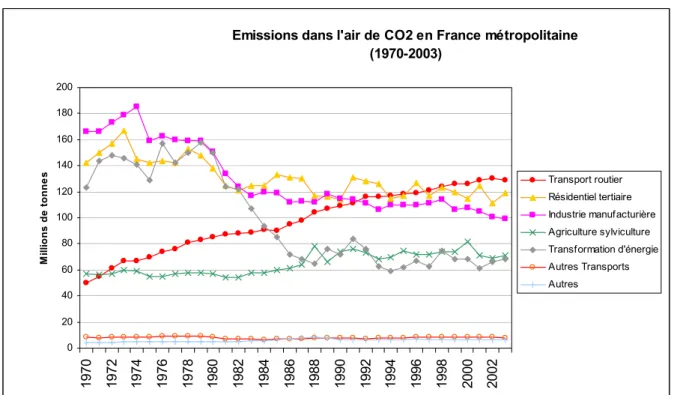 Figure 8 : Evolution des émissions de CO 2  par secteur (tous secteurs) entre 1970 et 2003