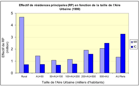 Figure 22 : Effectif de résidences principales en fonction de la taille de l’aire urbaine