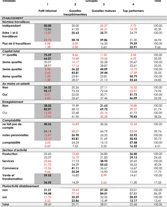 Tableau 12 : Distribution comparées des variables de classification selon  les segments du secteur informel (Dakar, 2017)* 