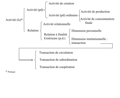 Figure 1 : Le développement du concept d’activité (ls)