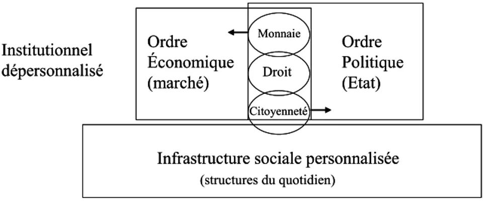 Figure 4 : La représentation de la société moderne