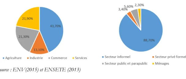 Graphique n° 5 - Situation de l’emploi en Côte d’Ivoire (2012-2015)    