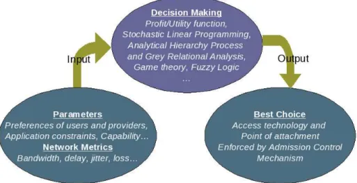 Figure 3: Decision making: input, processing, and output
