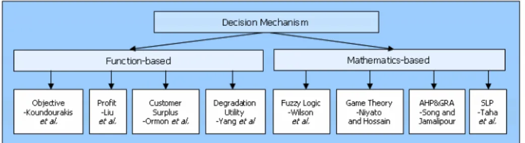 Figure 4: Decision mechanism