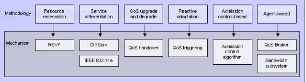 Figure 5: QoS methodology and mechanism