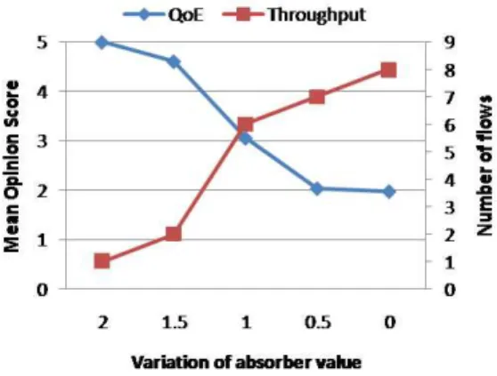 Fig. 2 – Network behavior with different absorbers