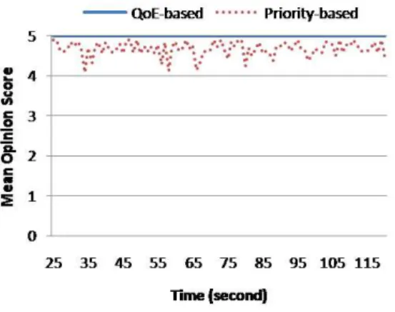 Fig. 4 – Quality experienced by MN under moderate condition Fig.5 and Fig.6 present bandwidth utilization in UMTS and WLAN  respec-tively