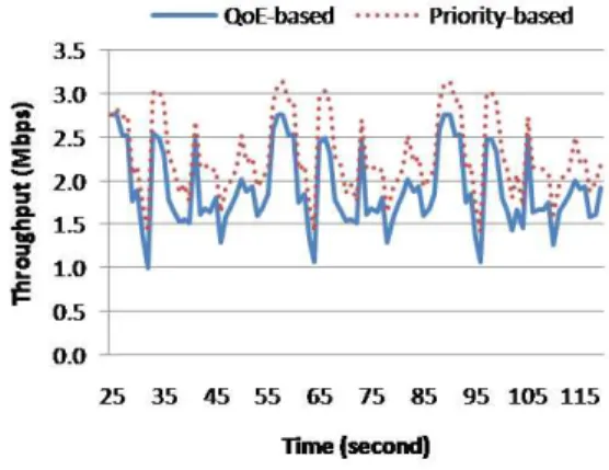 Fig. 6 – Throughput in WLAN under moderate condition