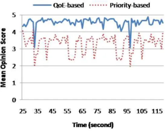 Fig. 7 – Quality experienced by WLAN nodes under critical condition