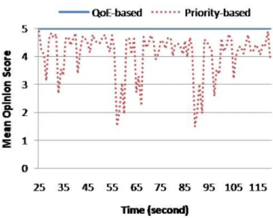 Fig. 8 – Quality experienced by MN under critical condition