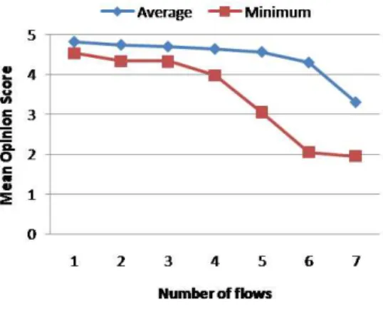 Fig. 10 – Quality experienced by WLAN nodes with increasing traffic