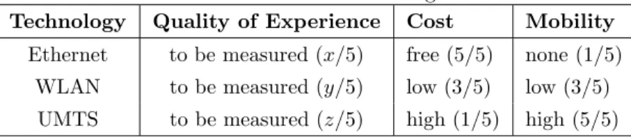 Table 2 presents an example of criteria scoring. It can be noticed that QoE is the only parameter to be measured, the other two can be taken directly from the table.